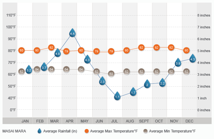 Masai Mara climate graph Masai Mara climate graph