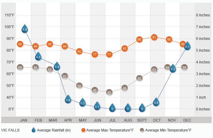 Victoria Falls Climate Graph Victoria Falls Climate Graph